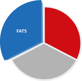 Fats